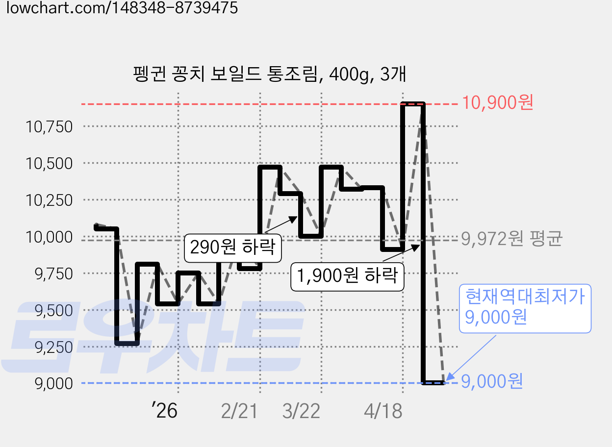 펭귄 꽁치 보일드 통조림, 400g, 3개 가격 변동 차트, 현재가 9,000원, 역대최저가