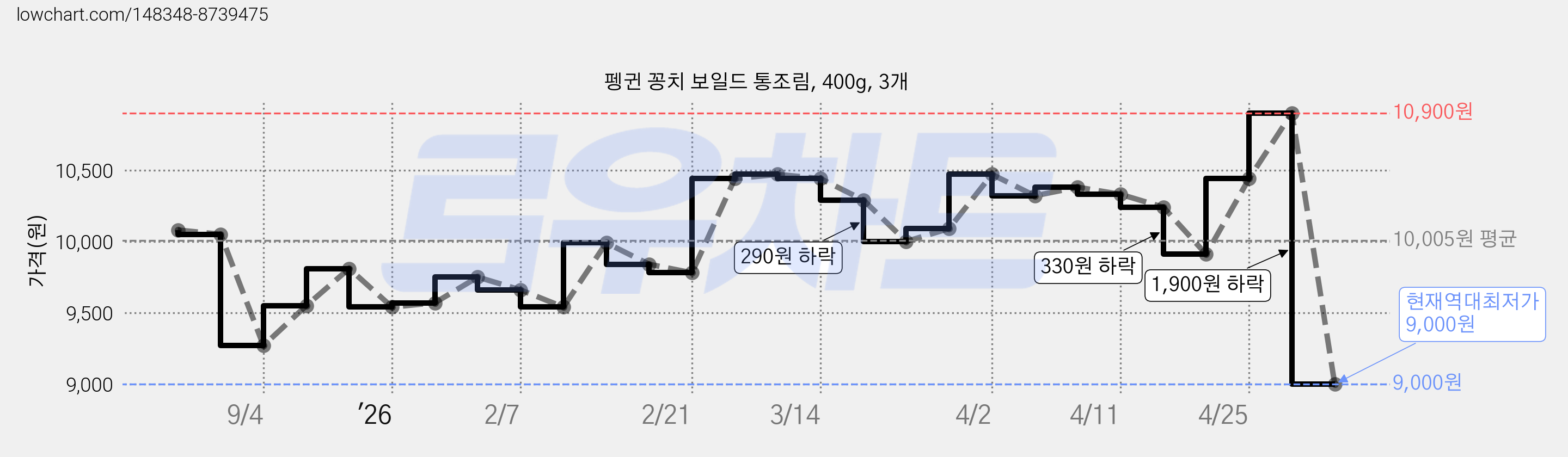 펭귄 꽁치 보일드 통조림, 400g, 3개 가격 변동 차트, 현재가 9,000원, 역대최저가