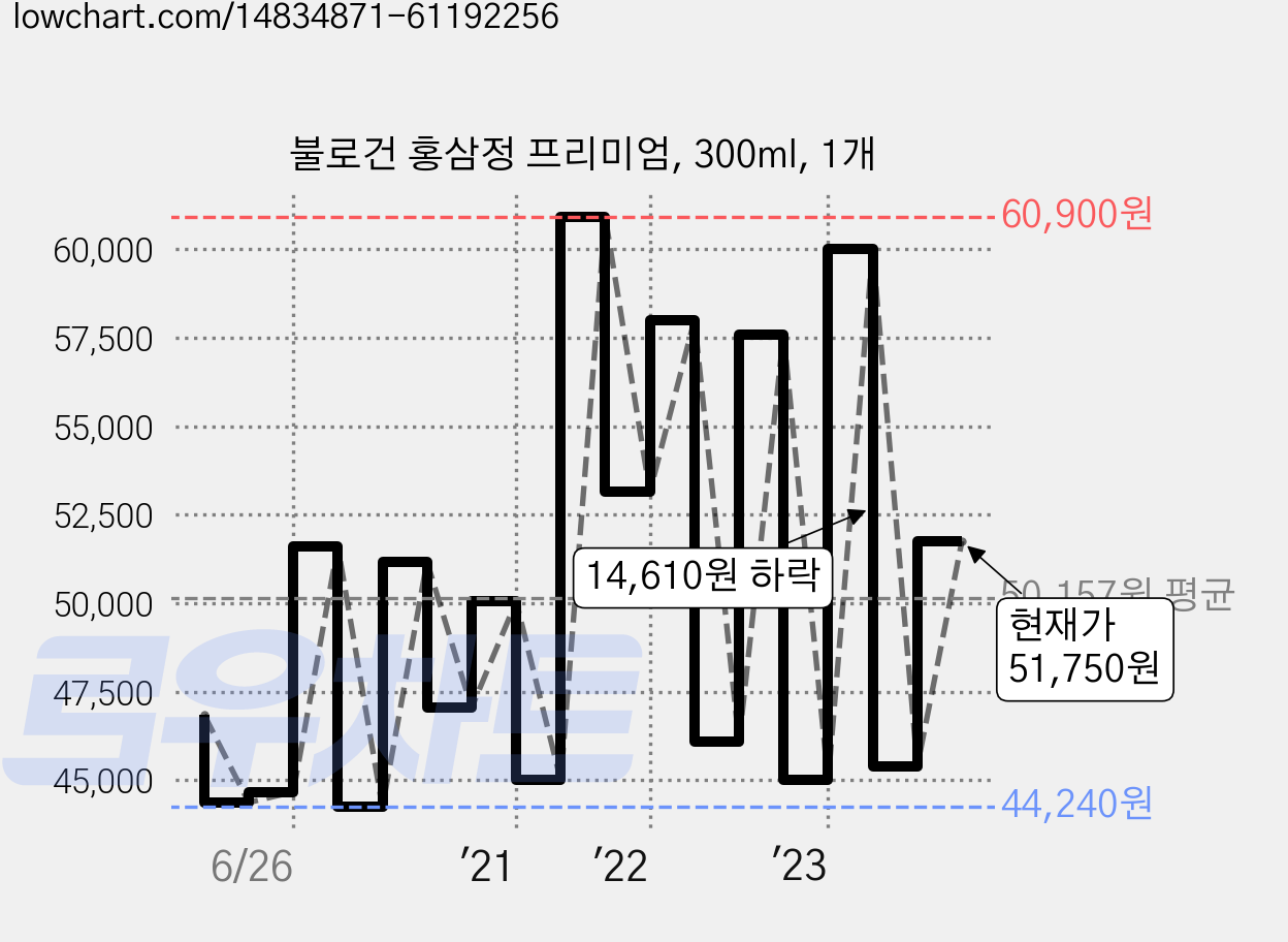 불로건 홍삼정 프리미엄, 300ml, 1개 가격 변동 차트, 현재가 51,750원, 관측 최저가 36,000원