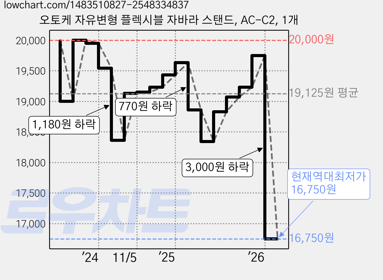 오토케 자유변형 플렉시블 자바라 스탠드, AC-C2, 1개 가격 변동 차트, 현재가 16,750원, 역대최저가