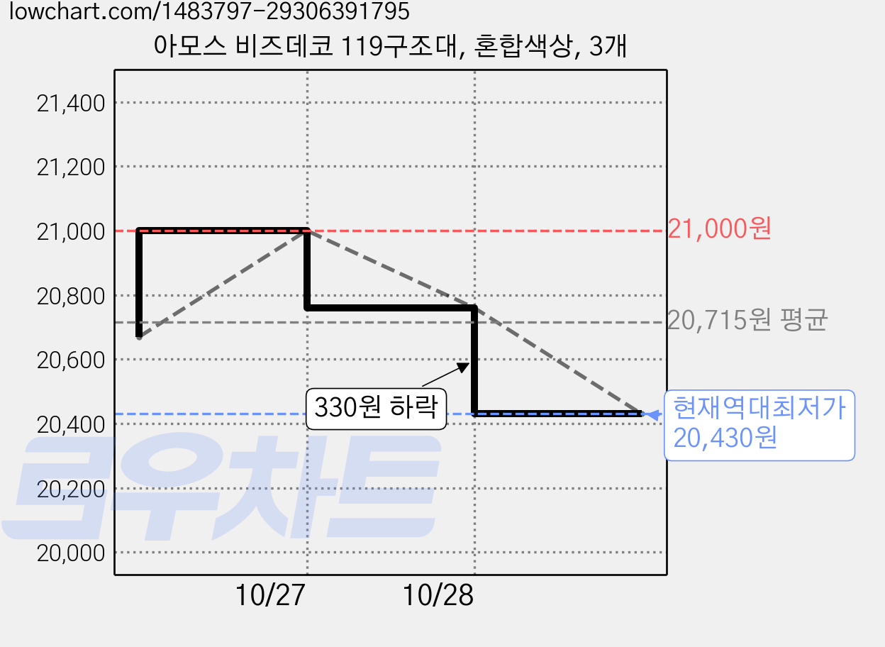 아모스 비즈데코 119구조대, 혼합색상, 3개 가격 변동 차트, 현재가 20,430원, 역대최저가