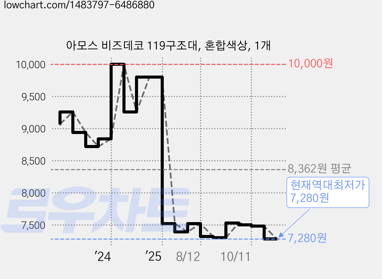 아모스 비즈데코 119구조대, 혼합색상, 1개 가격 변동 차트, 현재가 7,280원, 역대최저가