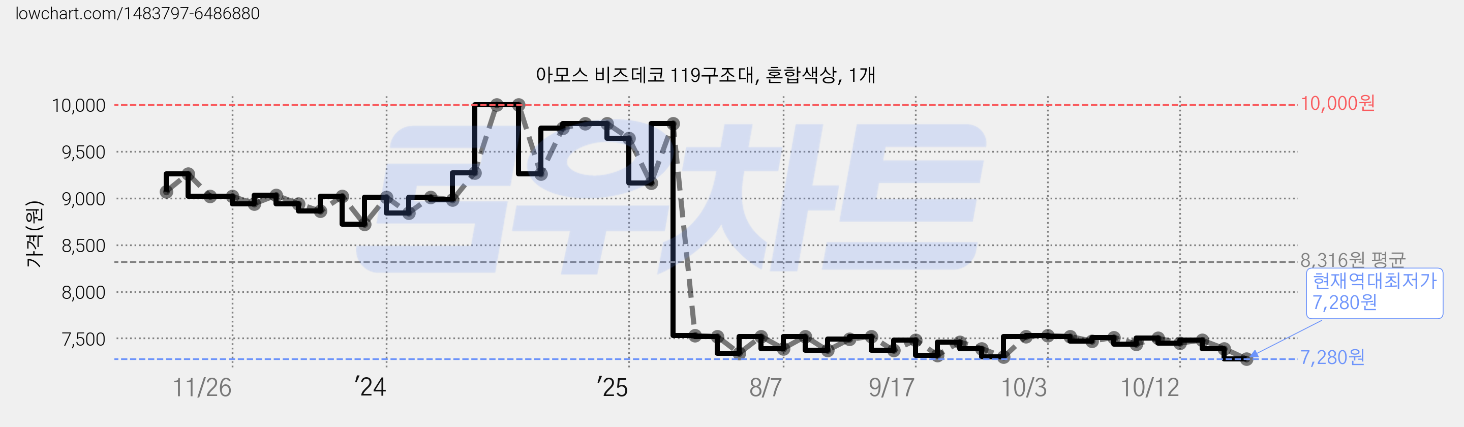 아모스 비즈데코 119구조대, 혼합색상, 1개 가격 변동 차트, 현재가 7,280원, 역대최저가