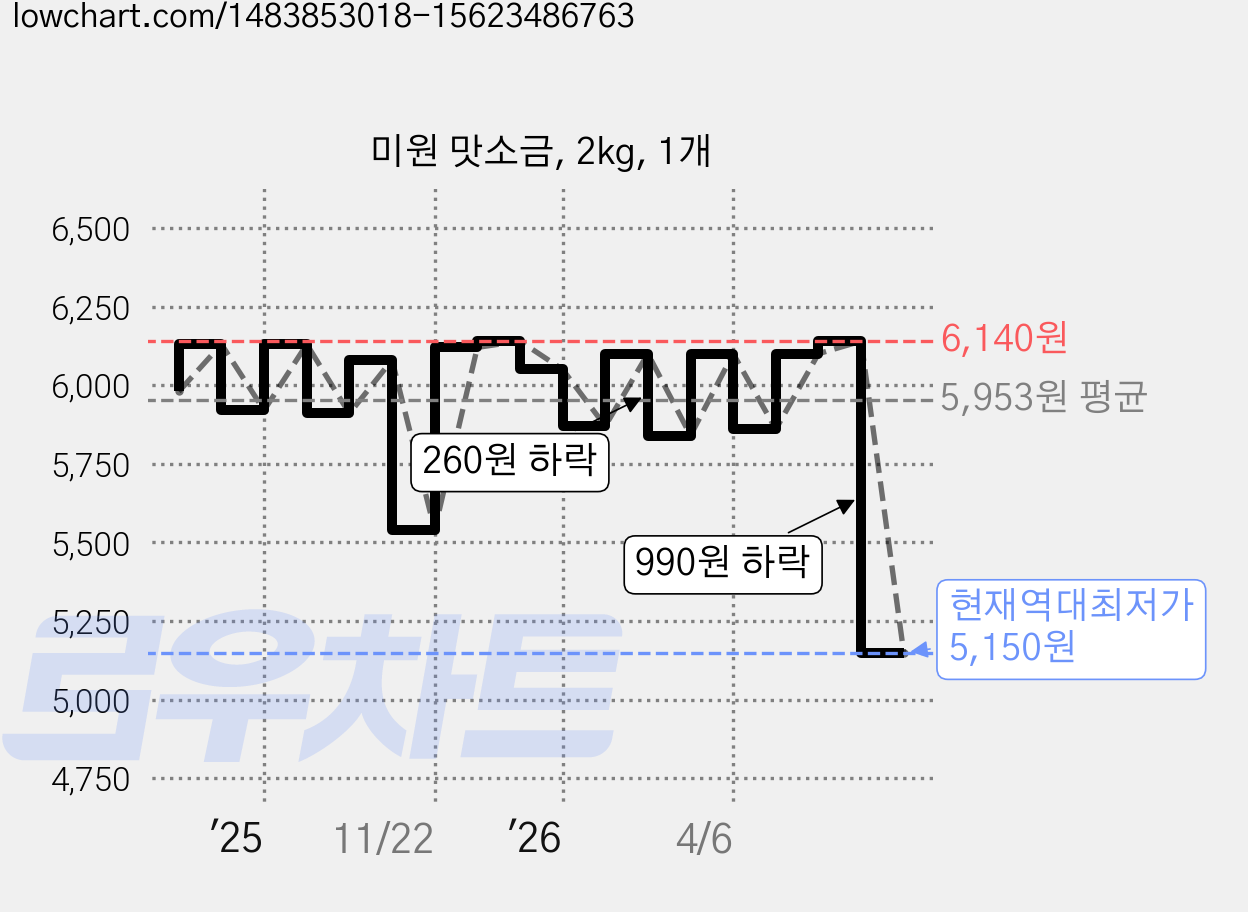 미원 맛소금, 2kg, 1개 가격 변동 차트, 현재가 5,150원, 역대최저가