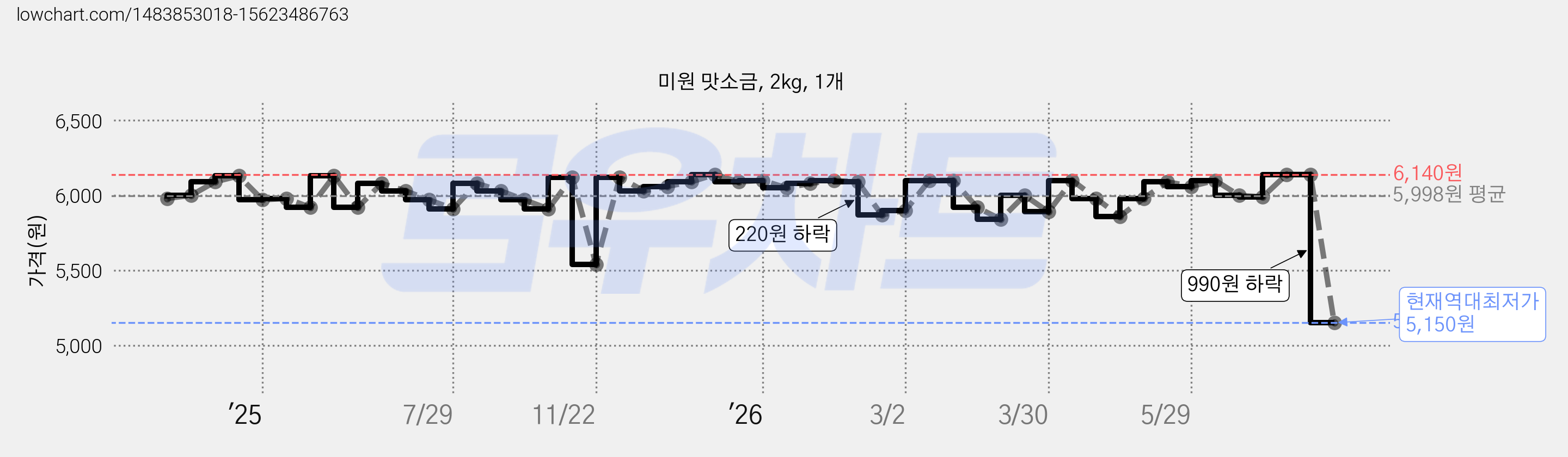 미원 맛소금, 2kg, 1개 가격 변동 차트, 현재가 5,150원, 역대최저가