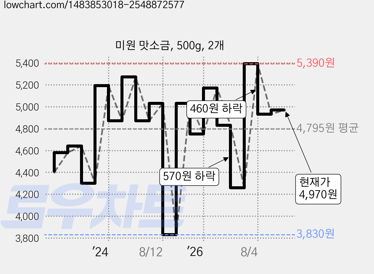미원 맛소금, 500g, 2개 가격 변동 차트, 현재가 4,970원, 관측 최저가 3,830원