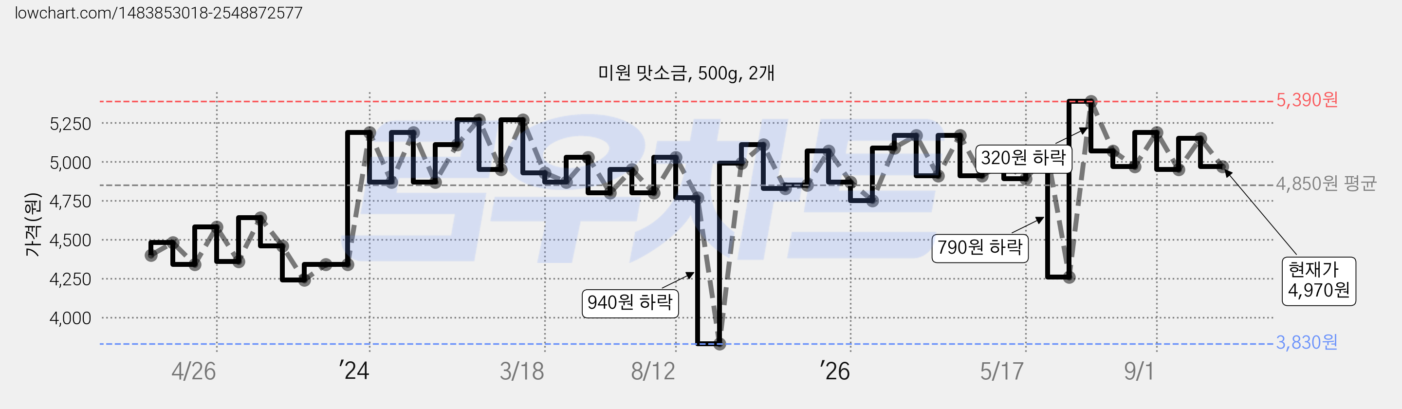 미원 맛소금, 500g, 2개 가격 변동 차트, 현재가 4,970원, 관측 최저가 3,830원