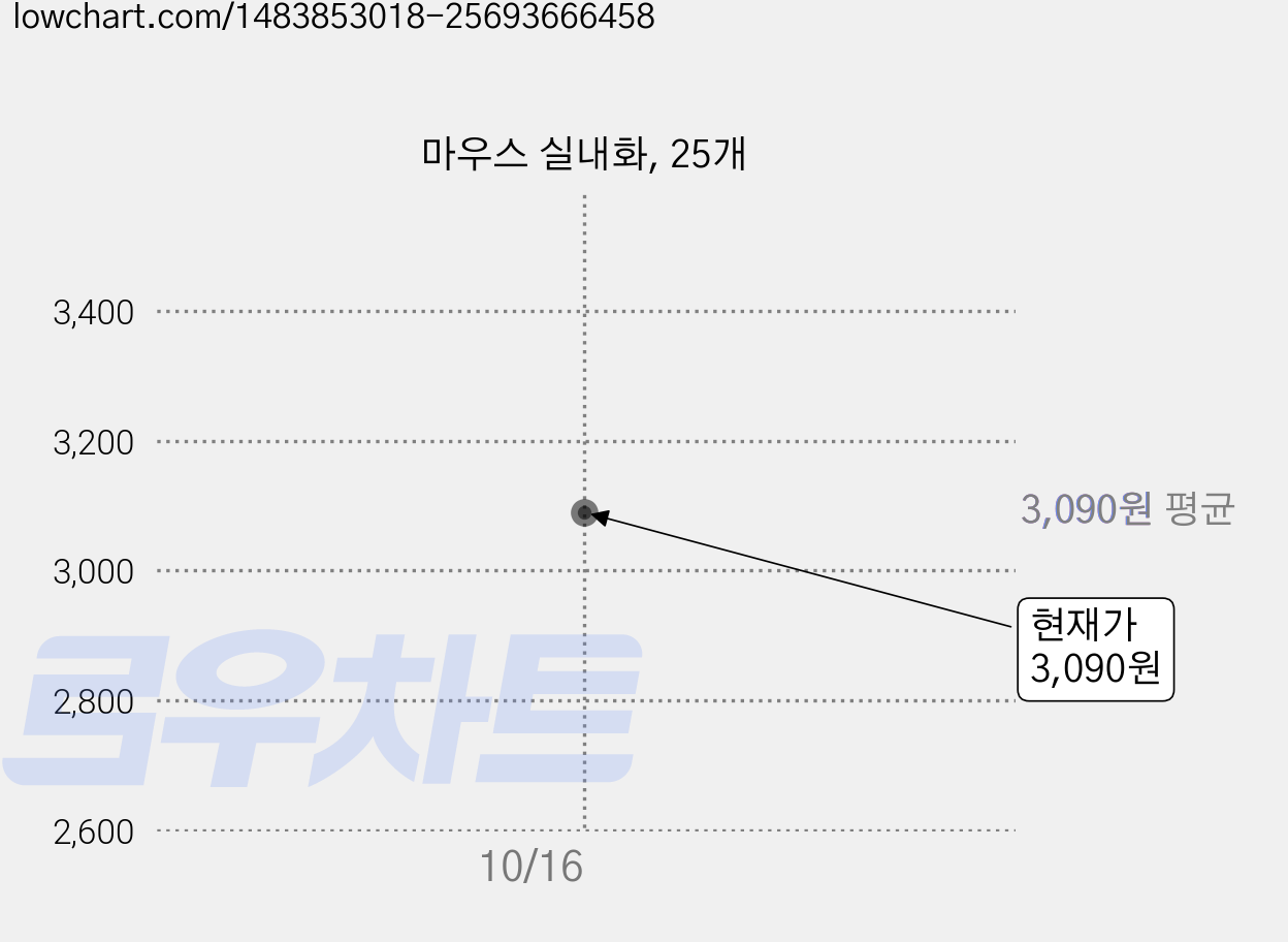 마우스 실내화, 25개 가격 변동 차트, 현재가 3,090원