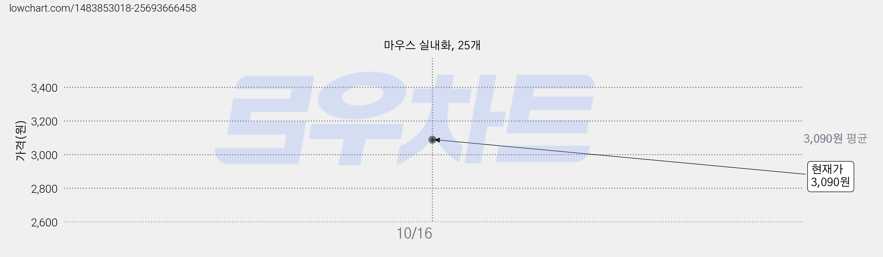 마우스 실내화, 25개 가격 변동 차트, 현재가 3,090원