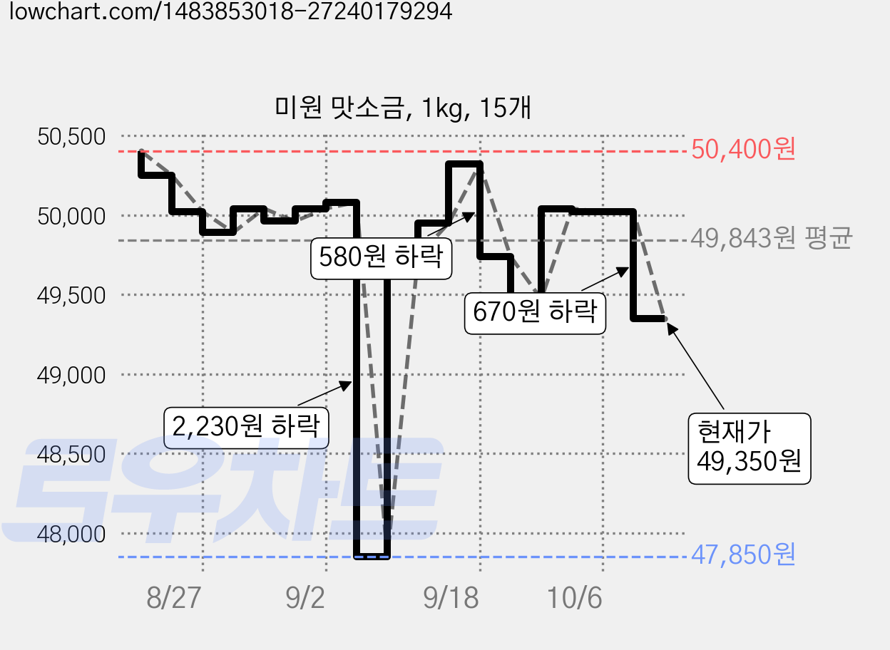 미원 맛소금, 1kg, 15개 가격 변동 차트, 현재가 49,350원, 관측 최저가 47,850원