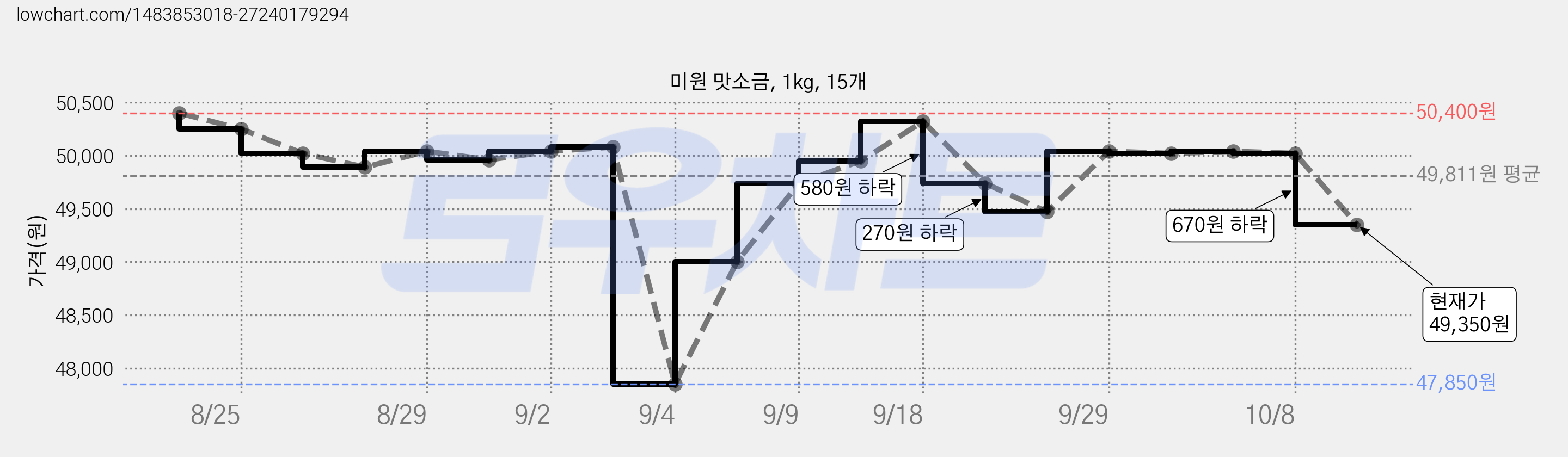 미원 맛소금, 1kg, 15개 가격 변동 차트, 현재가 49,350원, 관측 최저가 47,850원
