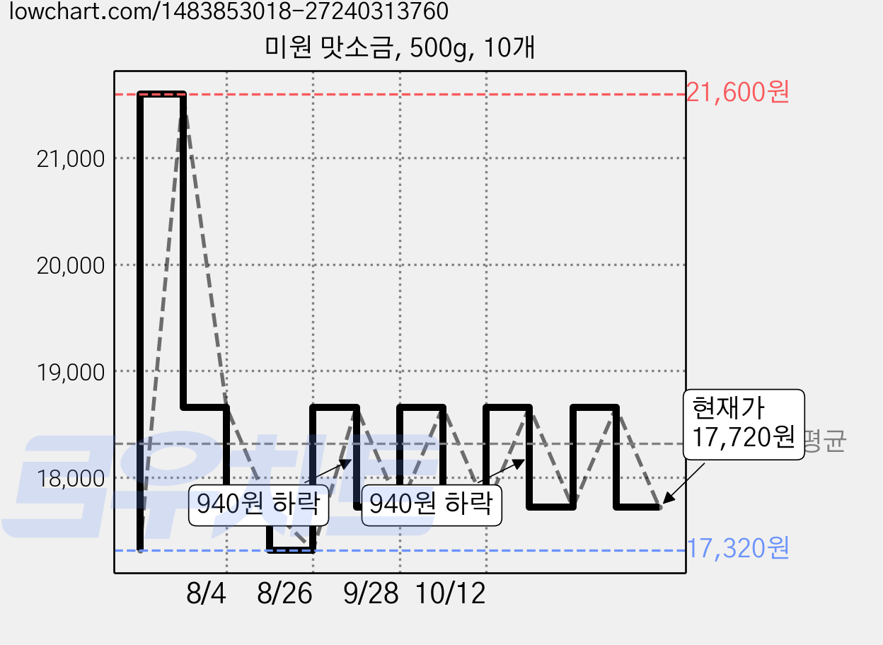미원 맛소금, 500g, 10개 가격 변동 차트, 현재가 17,720원, 관측 최저가 17,320원