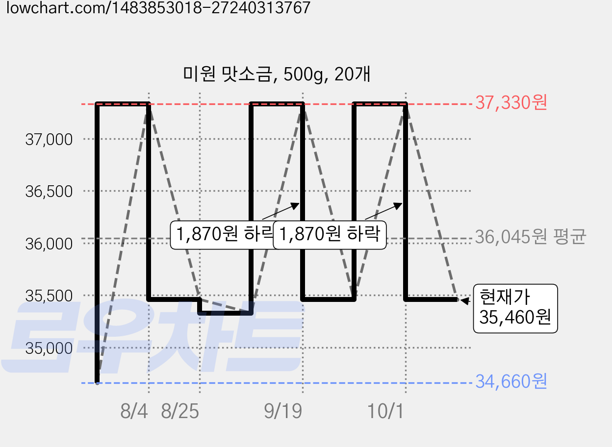 미원 맛소금, 500g, 20개 가격 변동 차트, 현재가 35,460원, 관측 최저가 34,660원