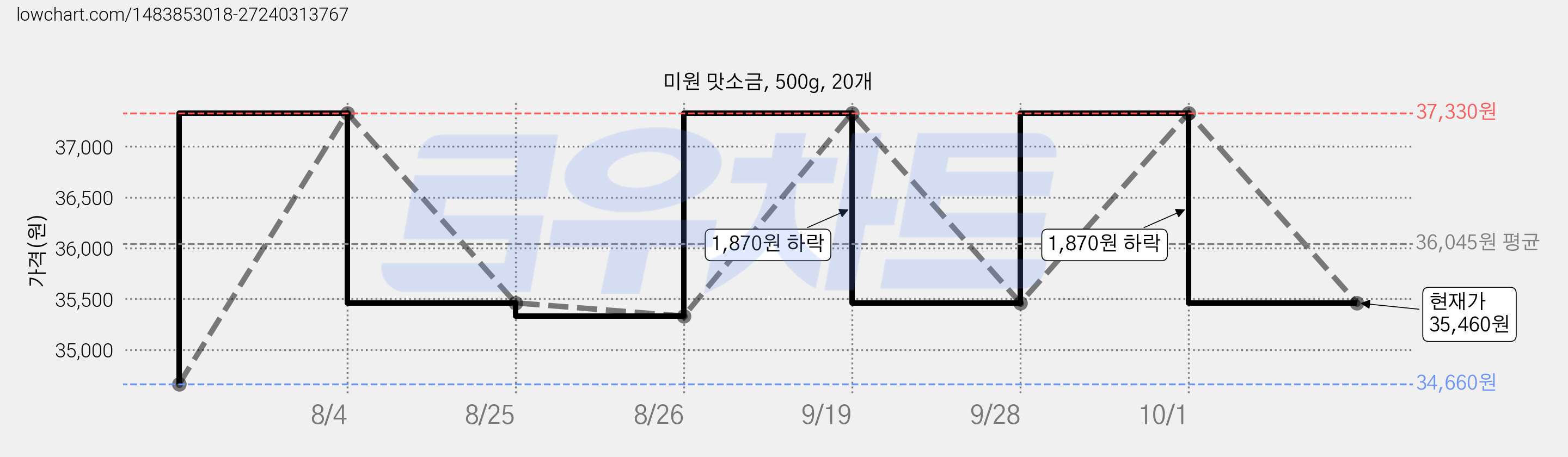 미원 맛소금, 500g, 20개 가격 변동 차트, 현재가 35,460원, 관측 최저가 34,660원