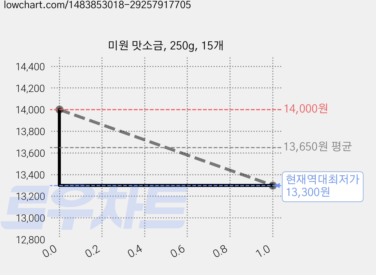 미원 맛소금, 250g, 15개 가격 변동 차트, 현재가 13,300원, 역대최저가