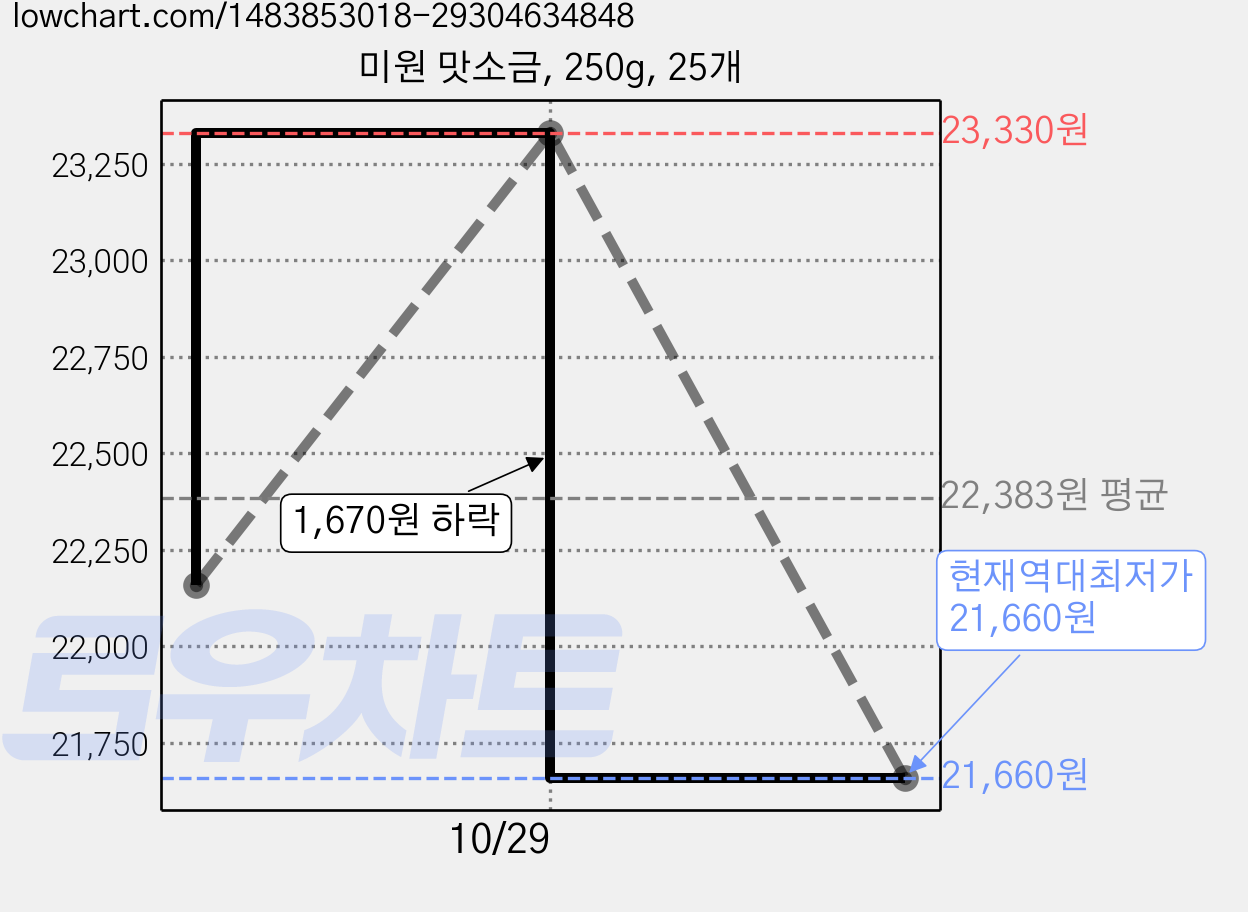 미원 맛소금, 250g, 25개 가격 변동 차트, 현재가 21,660원, 역대최저가