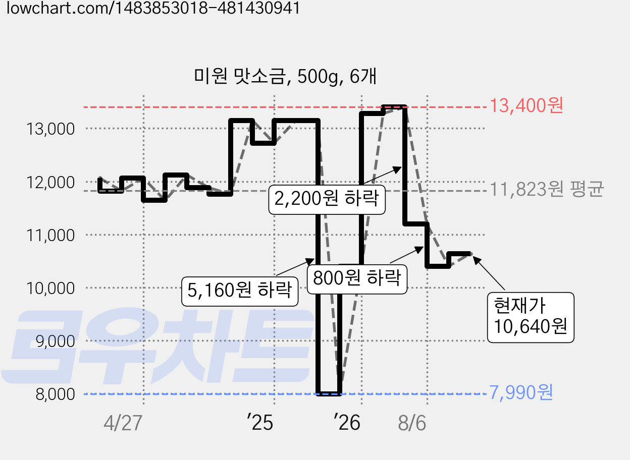 미원 맛소금, 500g, 6개 가격 변동 차트, 현재가 10,640원, 관측 최저가 7,990원