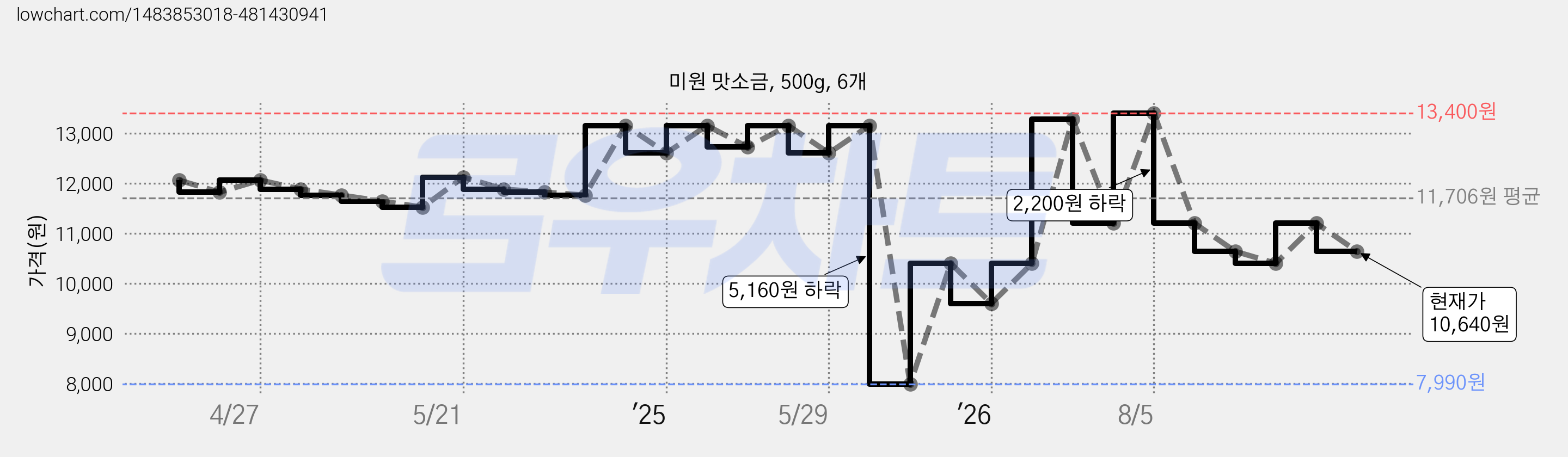 미원 맛소금, 500g, 6개 가격 변동 차트, 현재가 10,640원, 관측 최저가 7,990원
