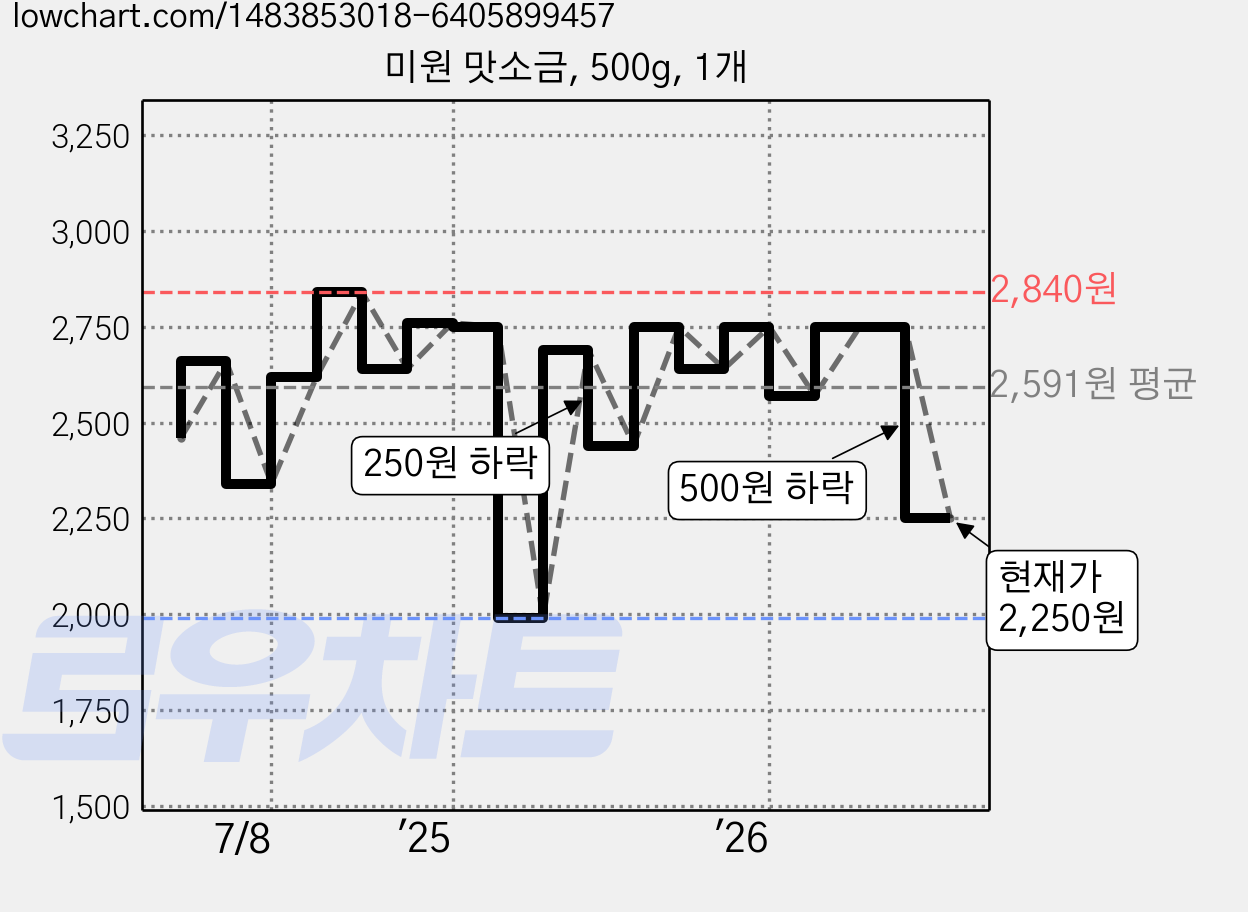 미원 맛소금, 500g, 1개 가격 변동 차트, 현재가 2,250원, 관측 최저가 1,990원