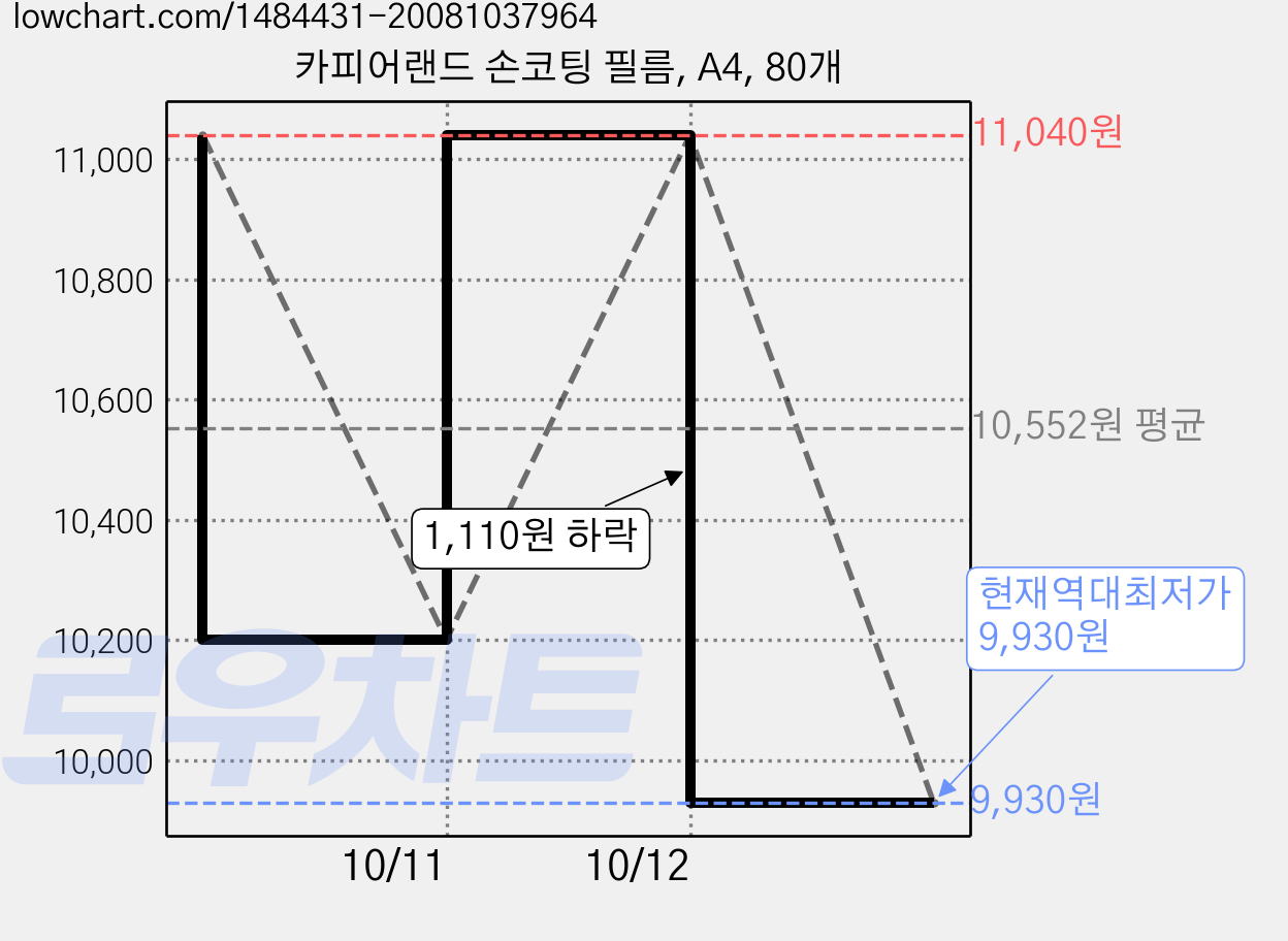 카피어랜드 손코팅 필름, A4, 80개 가격 변동 차트, 현재가 9,930원, 역대최저가