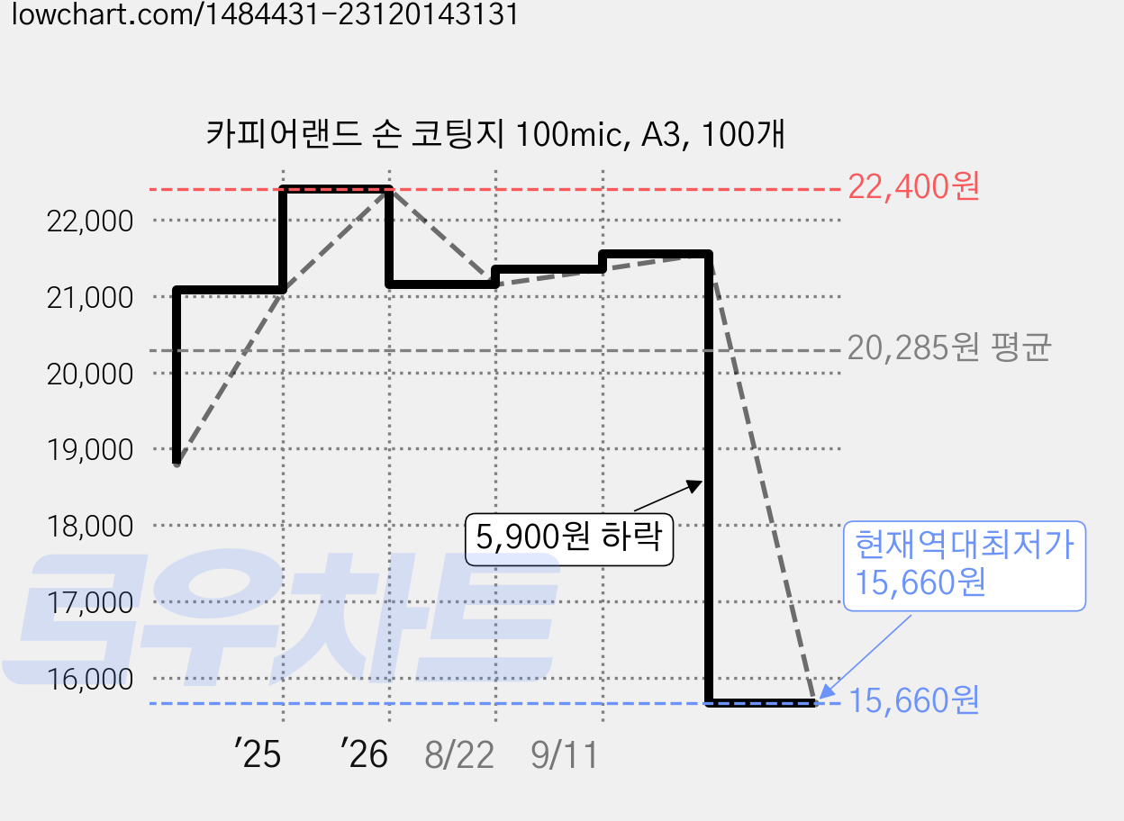 카피어랜드 손 코팅지 100mic, A3, 100개 가격 변동 차트, 현재가 15,660원, 역대최저가
