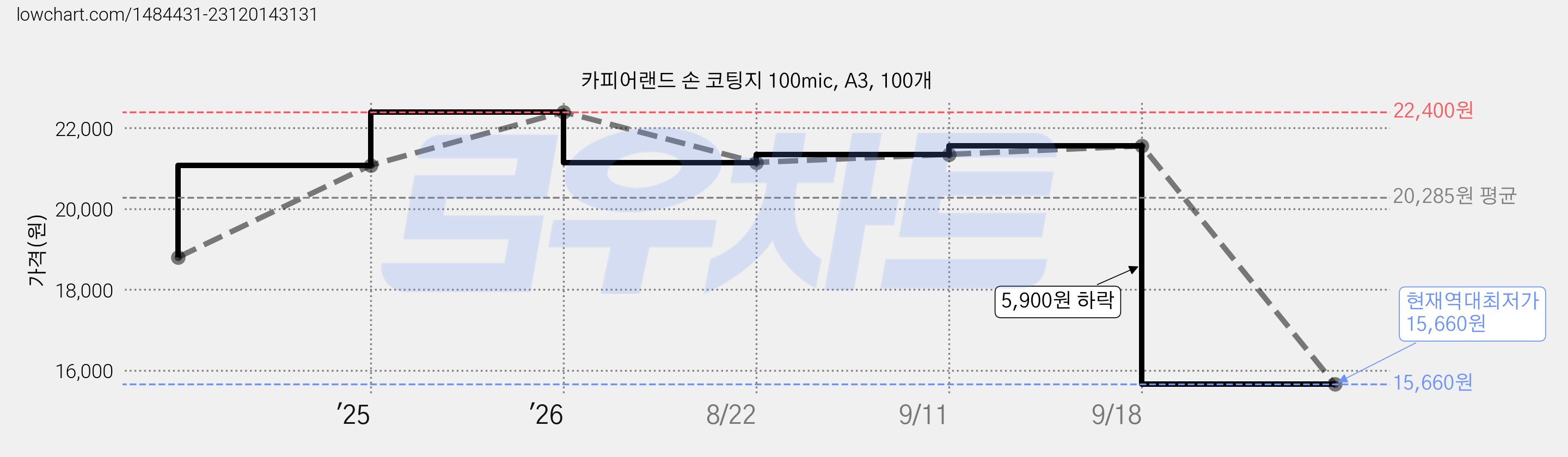 카피어랜드 손 코팅지 100mic, A3, 100개 가격 변동 차트, 현재가 15,660원, 역대최저가