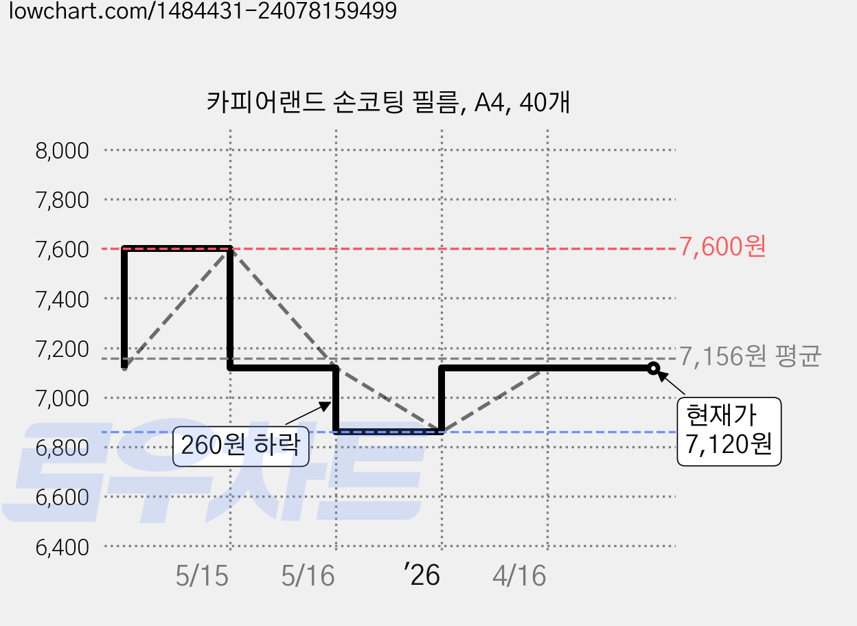 카피어랜드 손코팅 필름, A4, 40개 가격 변동 차트, 현재가 7,120원, 관측 최저가 6,860원