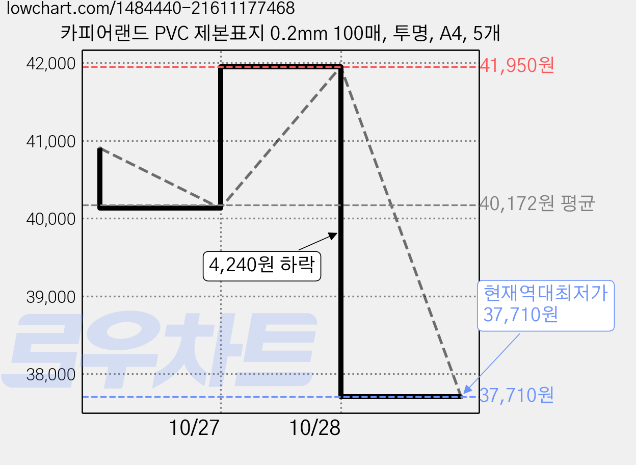 카피어랜드 PVC 제본표지 0.2mm 100매, 투명, A4, 5개 가격 변동 차트, 현재가 37,710원, 역대최저가