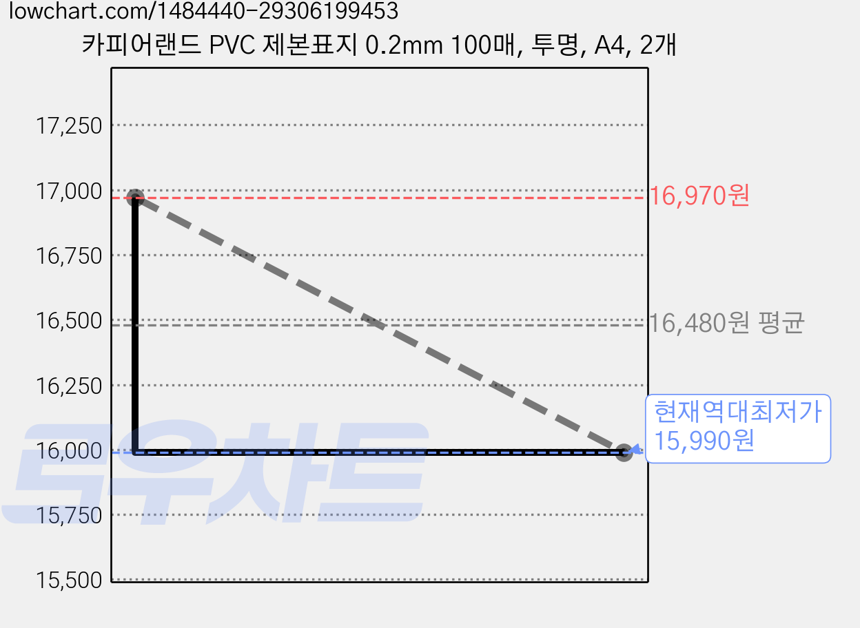 카피어랜드 PVC 제본표지 0.2mm 100매, 투명, A4, 2개 가격 변동 차트, 현재가 15,990원, 역대최저가