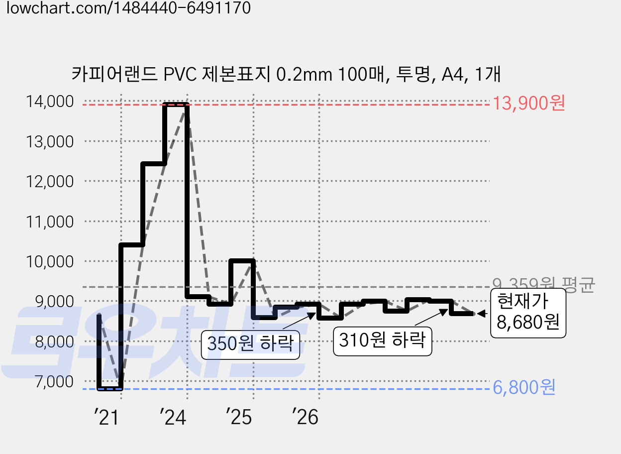 카피어랜드 PVC 제본표지 0.2mm 100매, 투명, A4, 1개 가격 변동 차트, 현재가 8,680원, 관측 최저가 6,800원