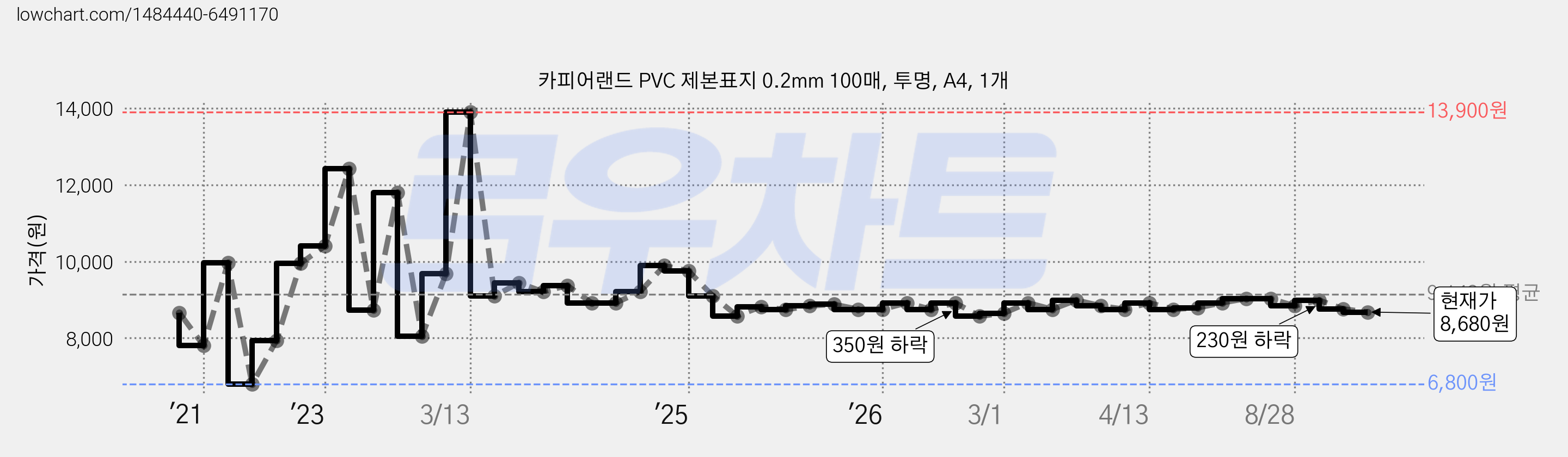 카피어랜드 PVC 제본표지 0.2mm 100매, 투명, A4, 1개 가격 변동 차트, 현재가 8,680원, 관측 최저가 6,800원