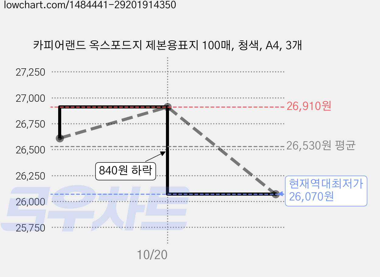 카피어랜드 옥스포드지 제본용표지 100매, 청색, A4, 3개 가격 변동 차트, 현재가 26,070원, 역대최저가