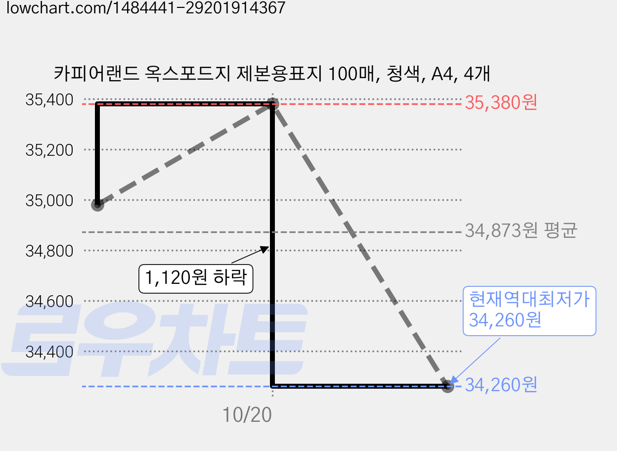카피어랜드 옥스포드지 제본용표지 100매, 청색, A4, 4개 가격 변동 차트, 현재가 34,260원, 역대최저가