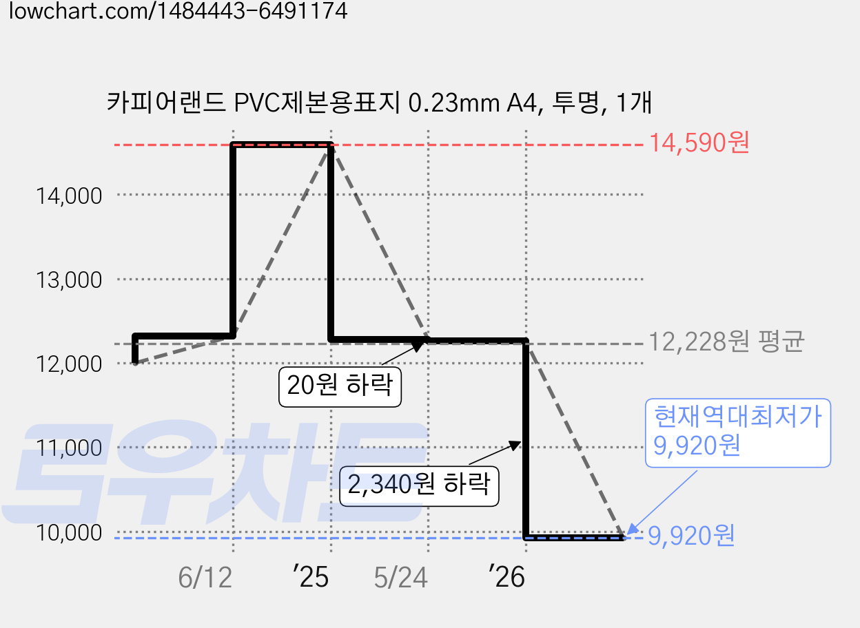 카피어랜드 PVC제본용표지 0.23mm A4, 투명, 1개 가격 변동 차트, 현재가 9,920원, 역대최저가
