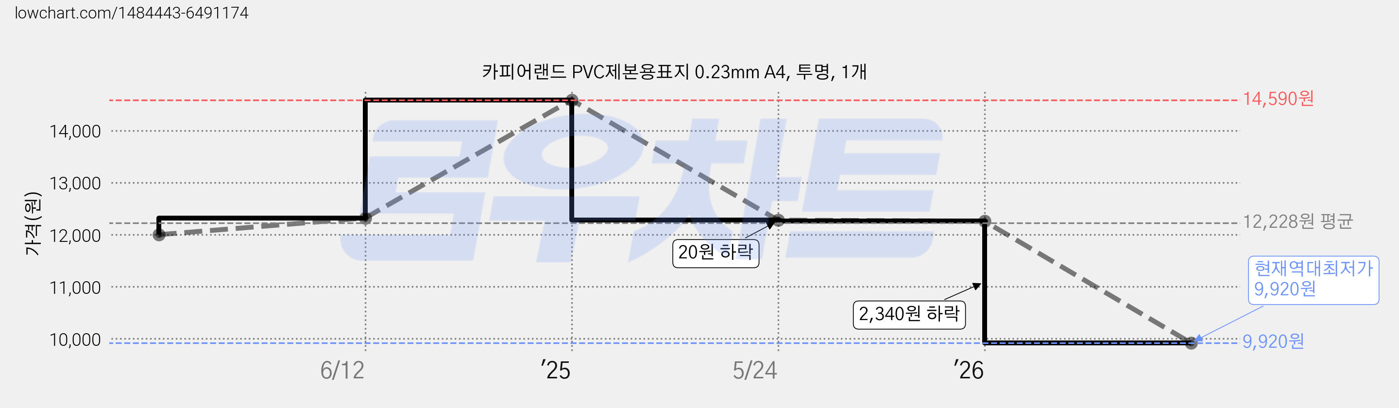 카피어랜드 PVC제본용표지 0.23mm A4, 투명, 1개 가격 변동 차트, 현재가 9,920원, 역대최저가