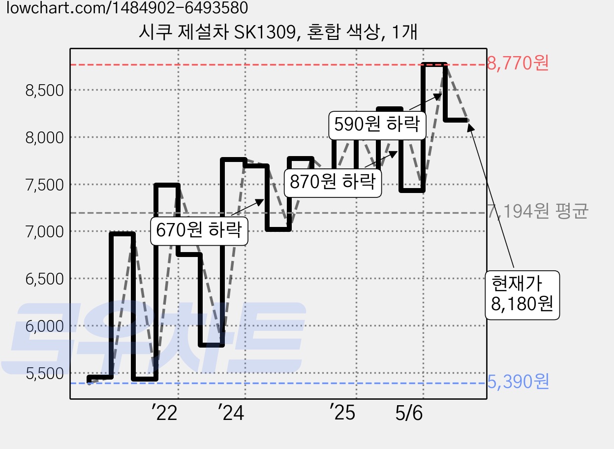 시쿠 제설차 SK1309, 혼합 색상, 1개 가격 변동 차트, 현재가 8,180원, 관측 최저가 5,390원