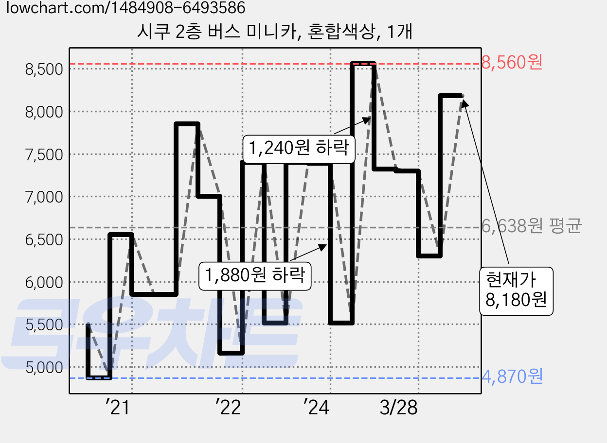 시쿠 2층 버스 미니카, 혼합색상, 1개 가격 변동 차트, 현재가 8,180원, 관측 최저가 4,870원