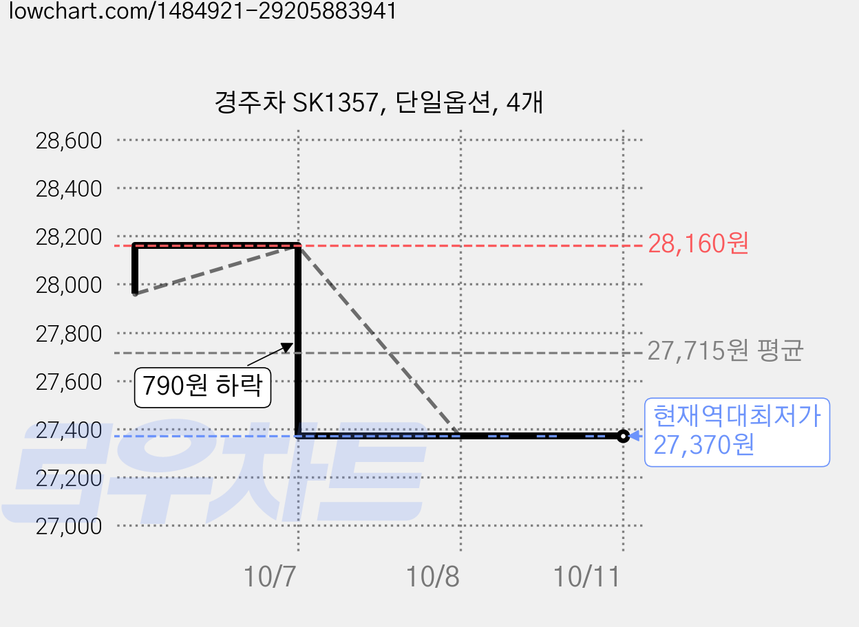 경주차 SK1357, 단일옵션, 4개 가격 변동 차트, 현재가 27,370원, 역대최저가