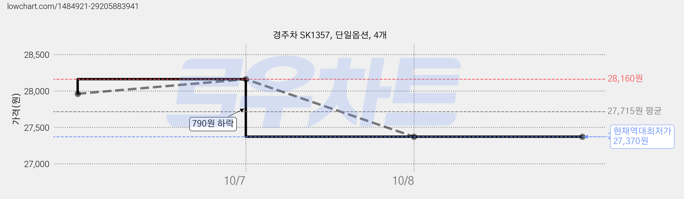 경주차 SK1357, 단일옵션, 4개 가격 변동 차트, 현재가 27,370원, 역대최저가
