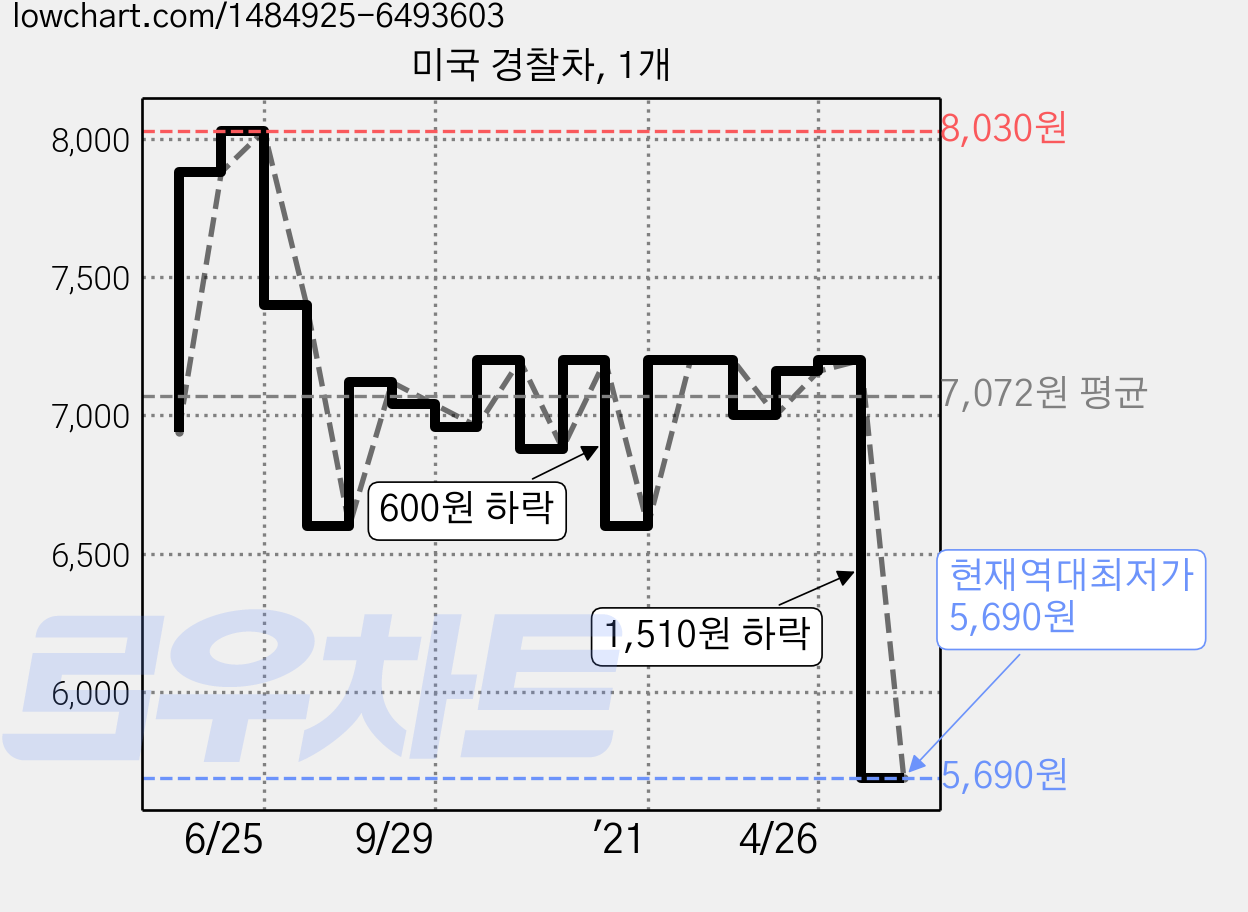 미국 경찰차, 1개 가격 변동 차트, 현재가 5,690원, 역대최저가