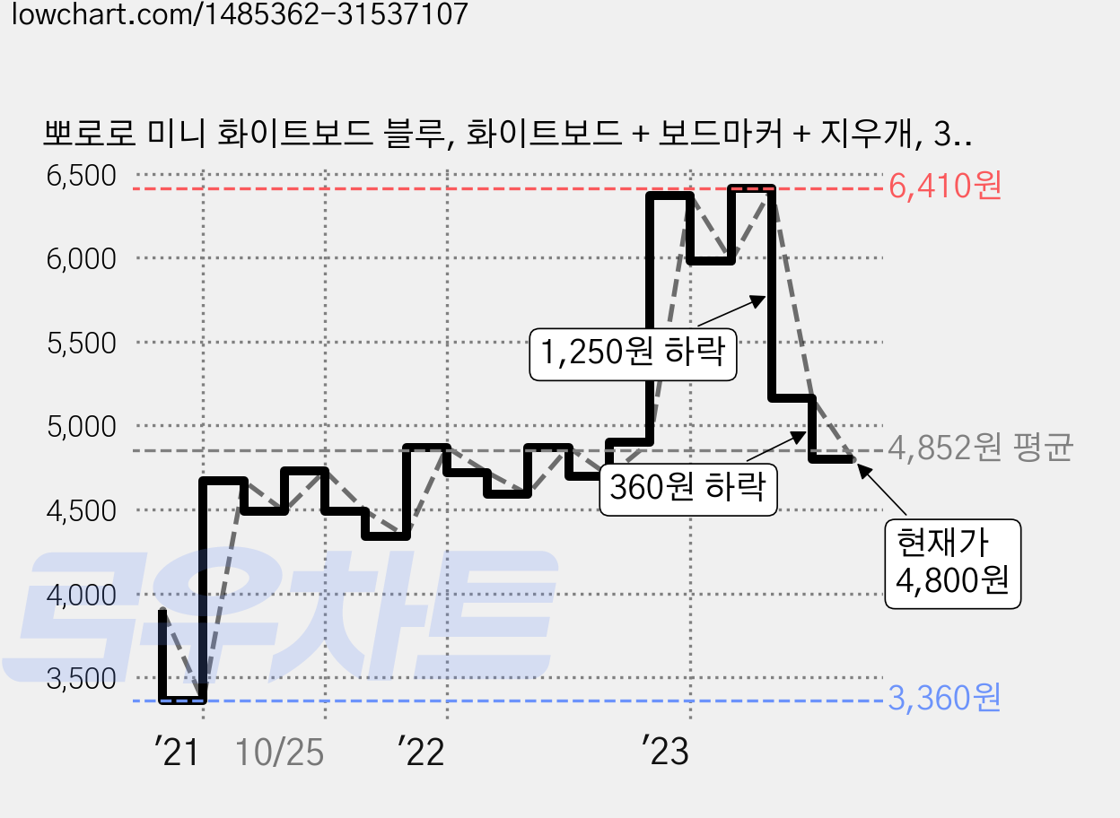 뽀로로 미니 화이트보드 블루, 화이트보드 + 보드마커 + 지우개, 3개, PP 가격 변동 차트, 현재가 4,800원, 관측 최저가 3,360원