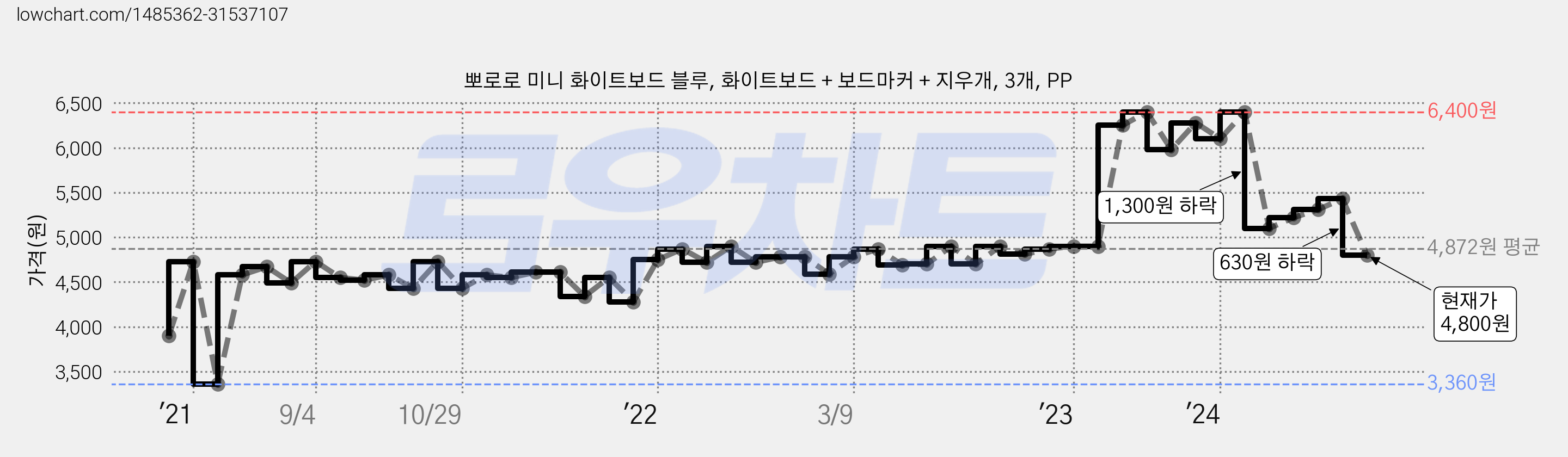 뽀로로 미니 화이트보드 블루, 화이트보드 + 보드마커 + 지우개, 3개, PP 가격 변동 차트, 현재가 4,800원, 관측 최저가 3,360원