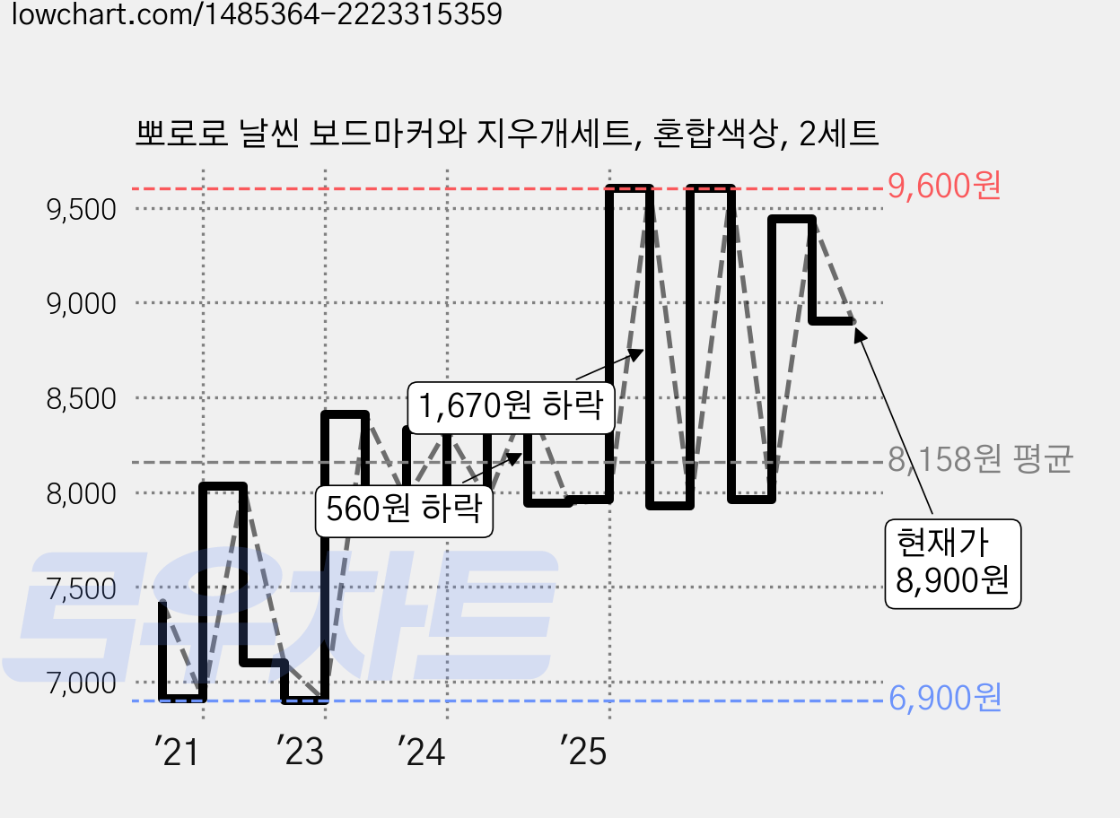 뽀로로 날씬 보드마커와 지우개세트, 혼합색상, 2세트 가격 변동 차트, 현재가 8,900원, 관측 최저가 6,900원