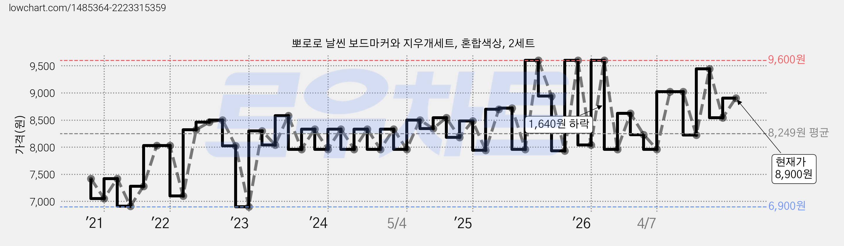 뽀로로 날씬 보드마커와 지우개세트, 혼합색상, 2세트 가격 변동 차트, 현재가 8,900원, 관측 최저가 6,900원
