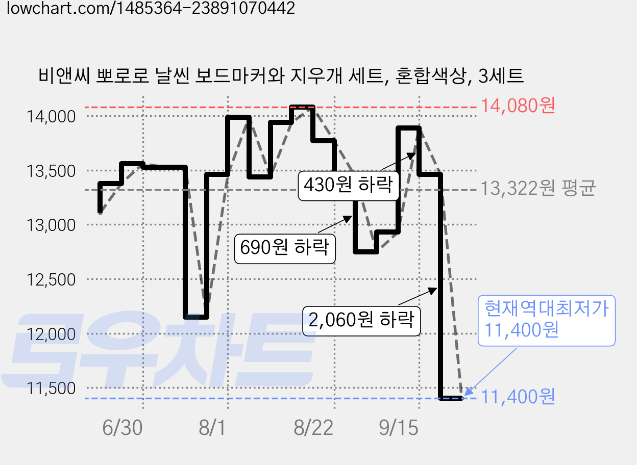 비앤씨 뽀로로 날씬 보드마커와 지우개 세트, 혼합색상, 3세트 가격 변동 차트, 현재가 11,400원, 역대최저가