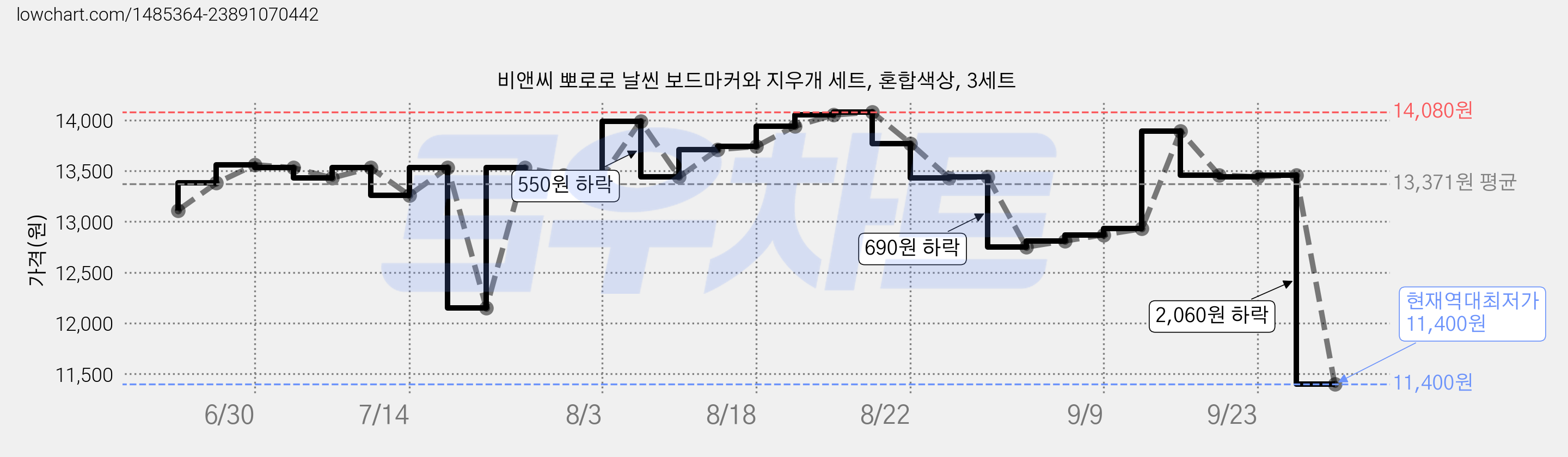 비앤씨 뽀로로 날씬 보드마커와 지우개 세트, 혼합색상, 3세트 가격 변동 차트, 현재가 11,400원, 역대최저가