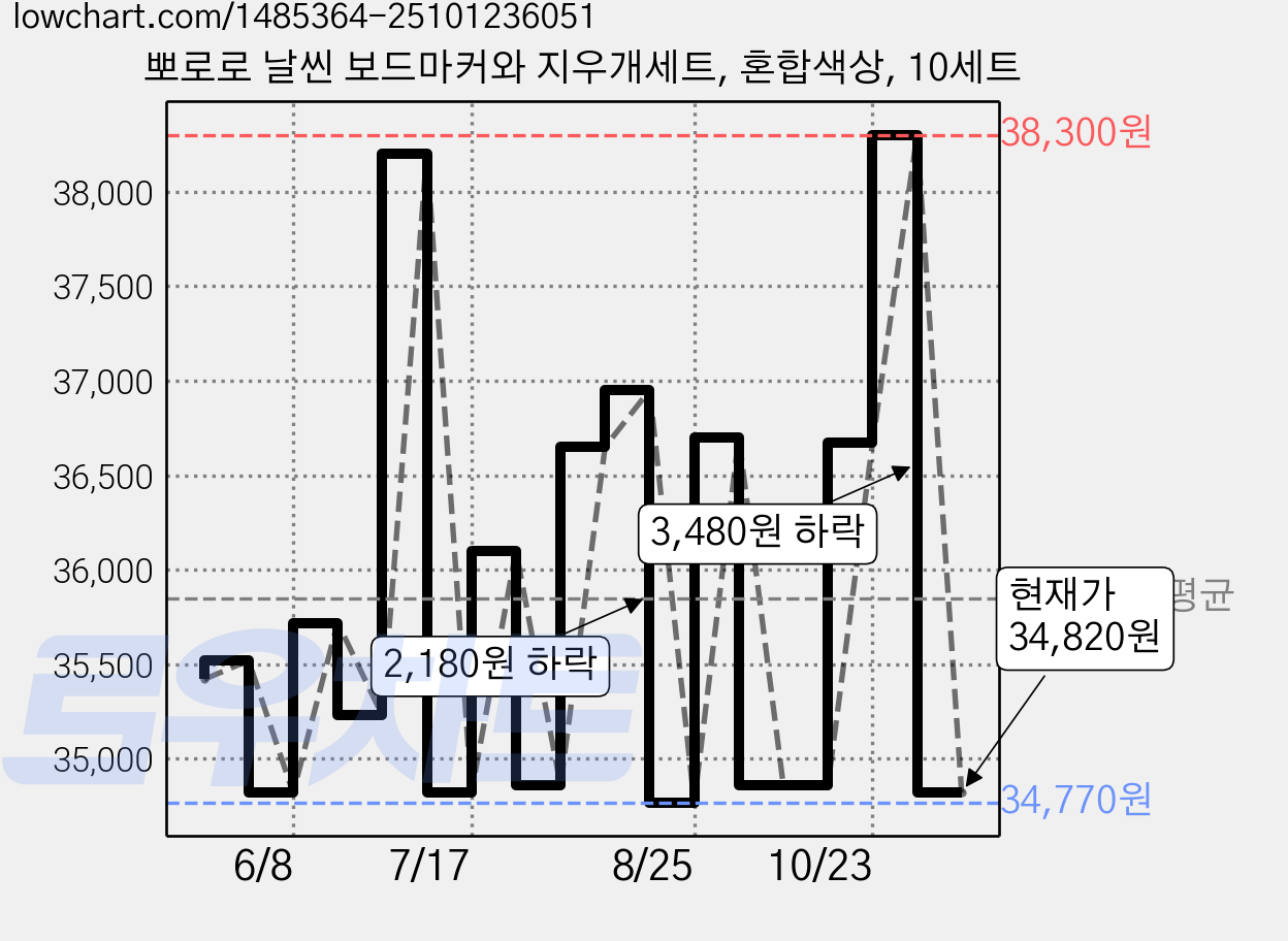 뽀로로 날씬 보드마커와 지우개세트, 혼합색상, 10세트 가격 변동 차트, 현재가 34,820원, 관측 최저가 34,770원