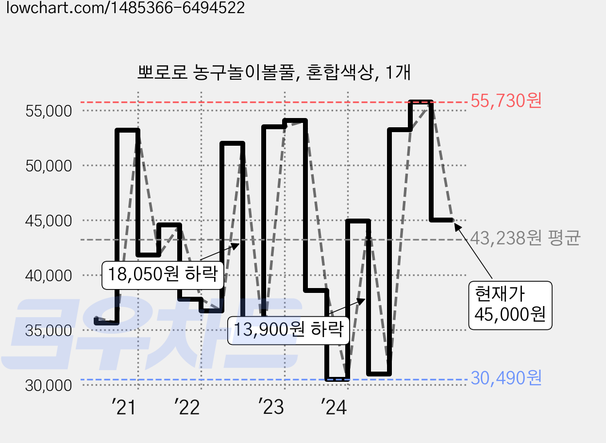 뽀로로 농구놀이볼풀, 혼합색상, 1개 가격 변동 차트, 현재가 45,000원, 관측 최저가 30,490원