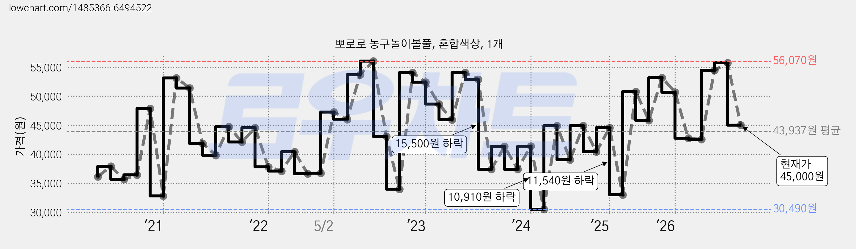 뽀로로 농구놀이볼풀, 혼합색상, 1개 가격 변동 차트, 현재가 45,000원, 관측 최저가 30,490원