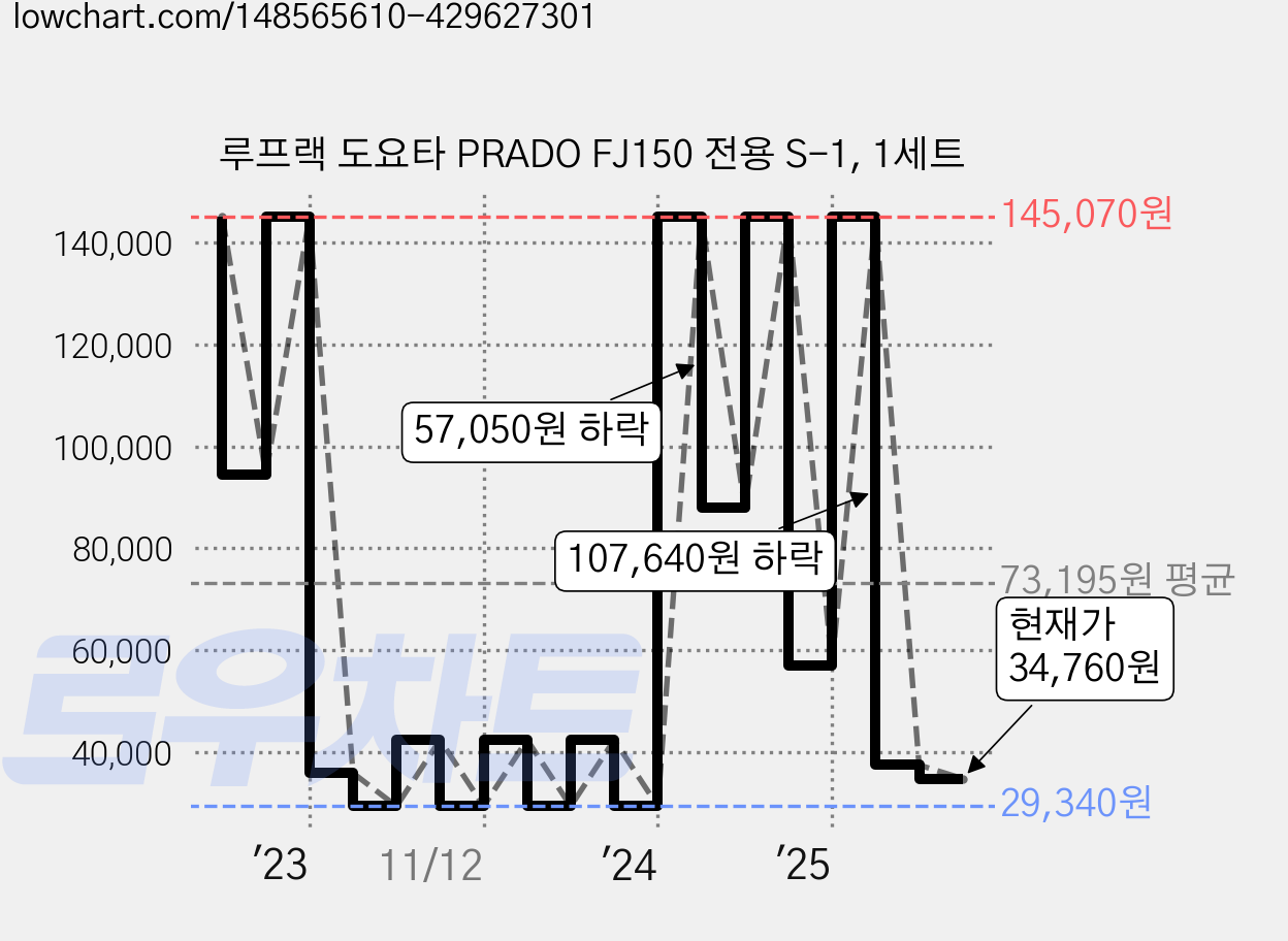 루프랙 도요타 PRADO FJ150 전용 S-1, 1세트 가격 변동 차트, 현재가 34,760원, 관측 최저가 29,340원